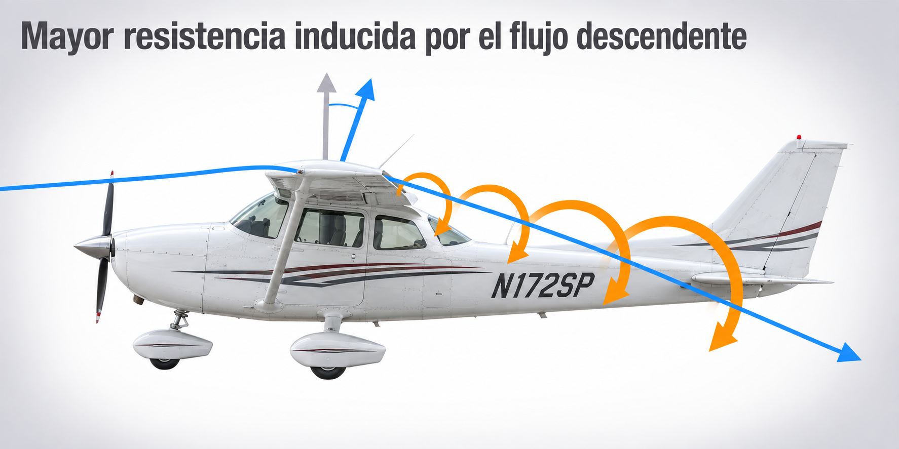 Efecto suelo: mayor resistencia inducida por el flujo descendente lejos del suelo