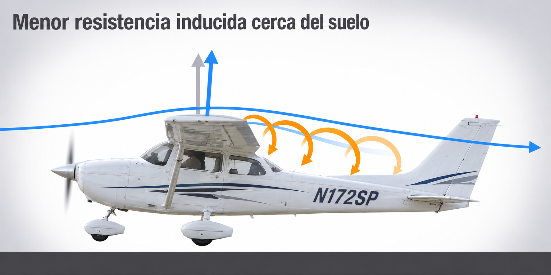 Efecto suelo: menor resistencia inducida cerca del suelo, por qué tu avión flota en el aterrizaje