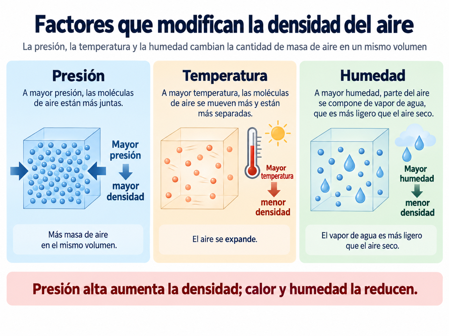 Altitud de densidad: los 3 factores que modifican la densidad del aire (presión, temperatura y humedad)