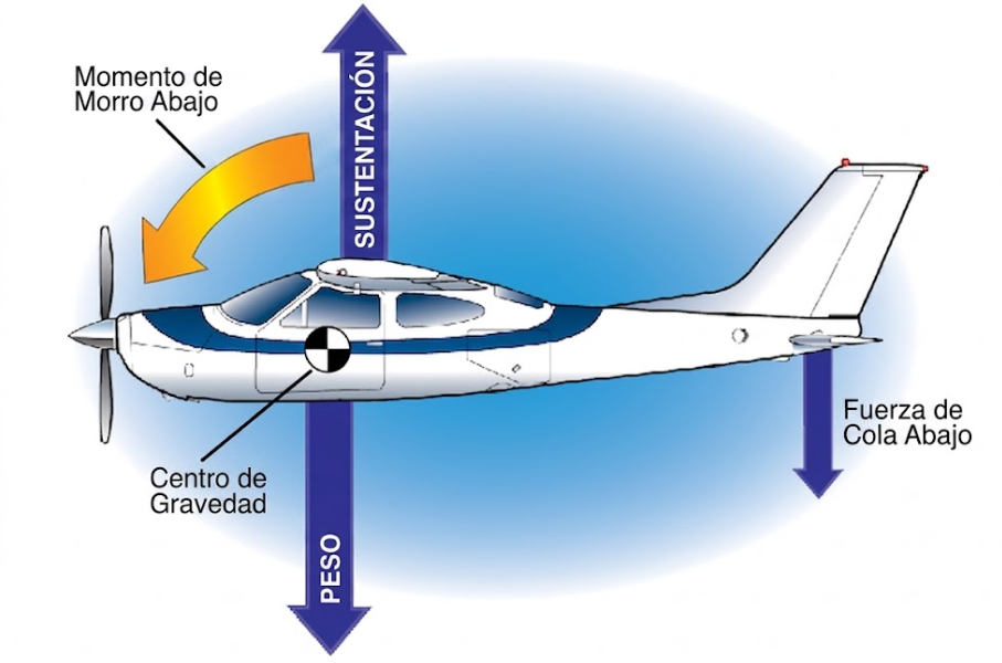 Centro de gravedad del avión y rendimiento: sustentación, peso y momento de morro abajo